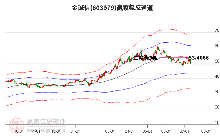 603979金诚信赢家极反通道工具