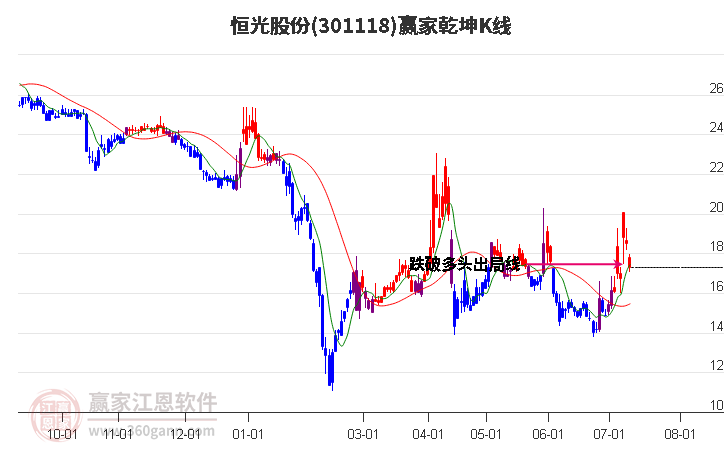 301118恒光股份赢家乾坤K线工具