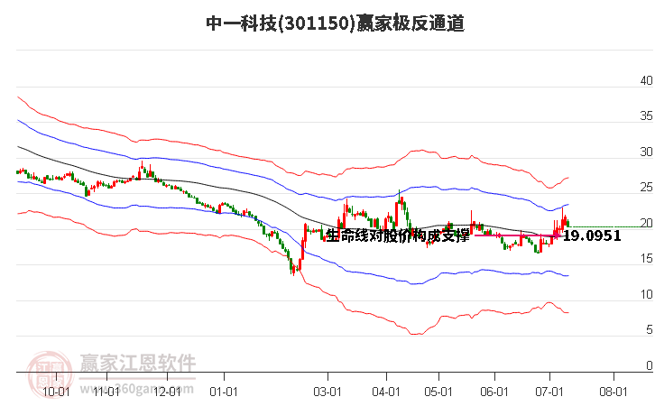 301150中一科技赢家极反通道工具