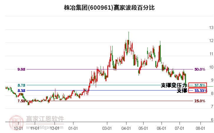 600961株冶集团波段百分比工具