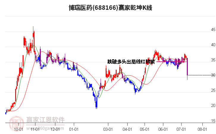 688166博瑞医药赢家乾坤K线工具