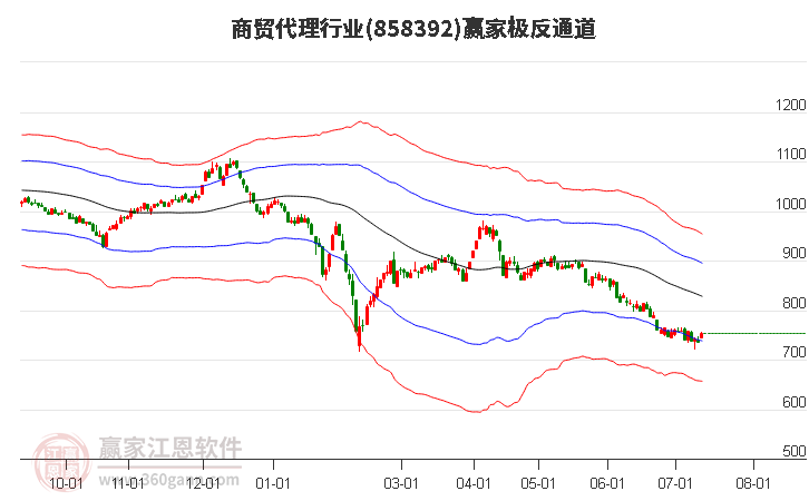 858392商贸代理赢家极反通道工具