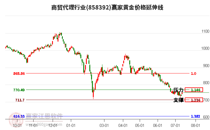 商贸代理行业黄金价格延伸线工具