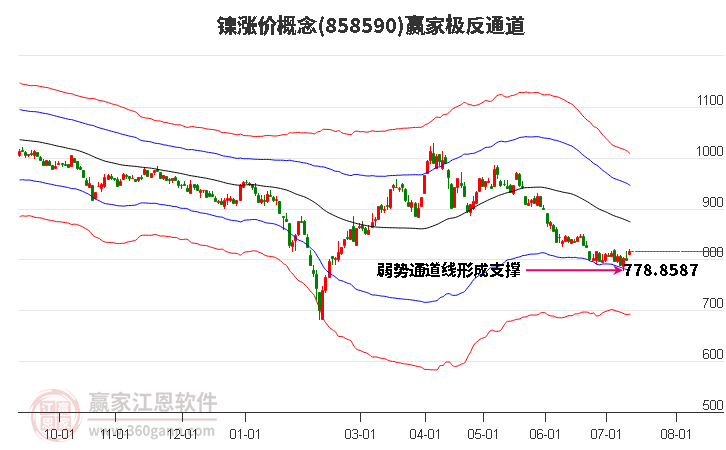 858590镍涨价赢家极反通道工具