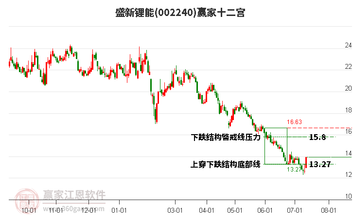 002240盛新锂能赢家十二宫工具