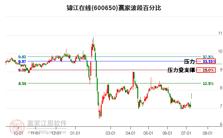 600650锦江在线波段百分比工具