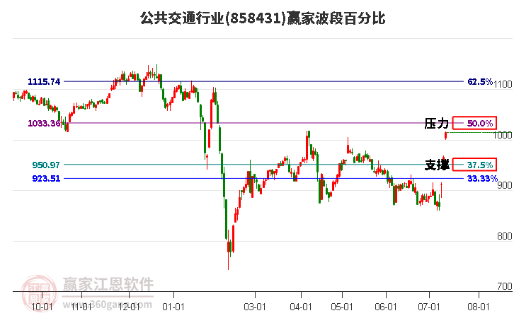 公共交通行业波段百分比工具