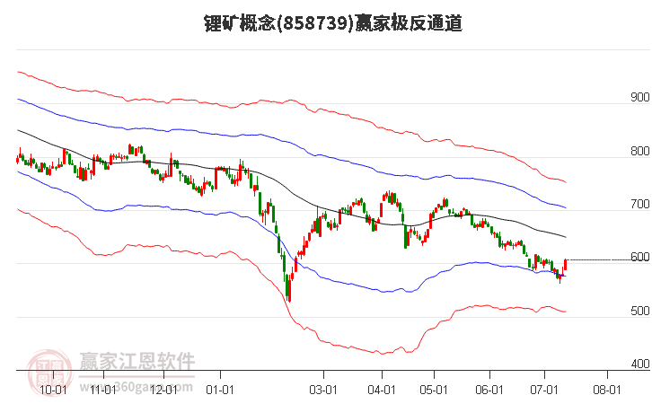 858739锂矿赢家极反通道工具