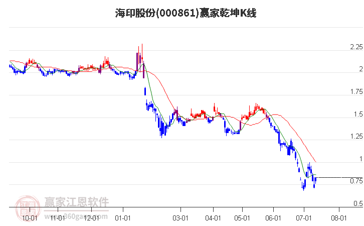 000861海印股份贏家乾坤K線工具