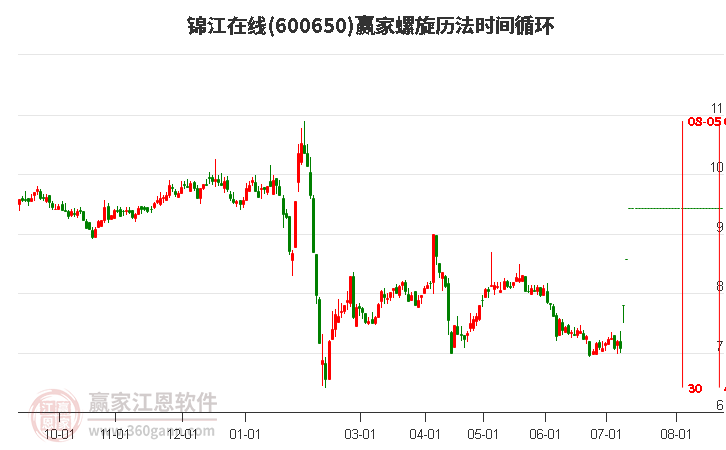 600650锦江在线螺旋历法时间循环工具