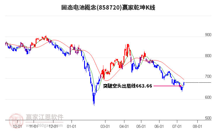 858720固态电池赢家乾坤K线工具