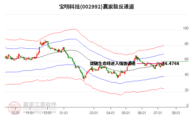 002992宝明科技赢家极反通道工具