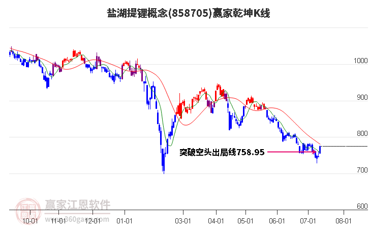 858705盐湖提锂赢家乾坤K线工具