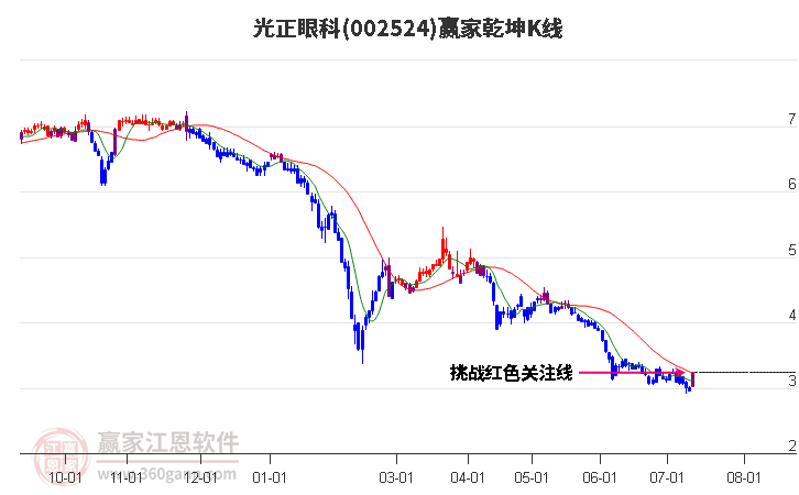 002524光正眼科赢家乾坤K线工具