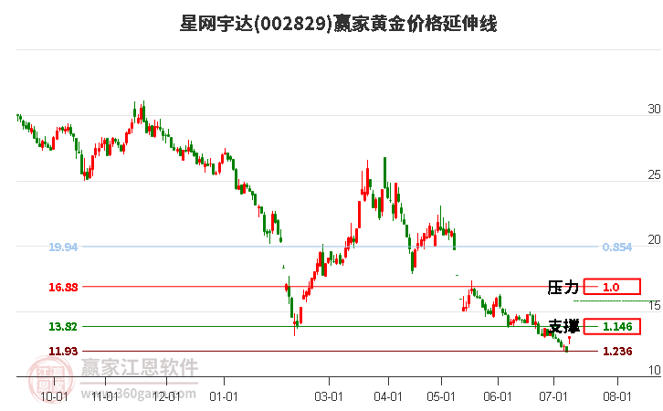 002829星网宇达黄金价格延伸线工具