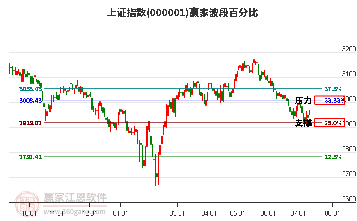 沪指赢家波段百分比工具