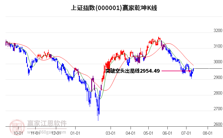 沪指赢家乾坤K线工具