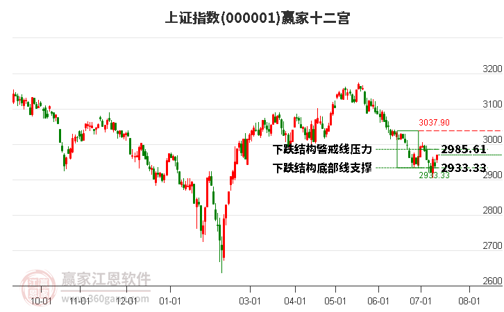 沪指赢家十二宫工具