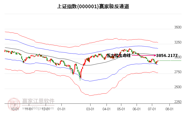 滬指贏家極反通道工具