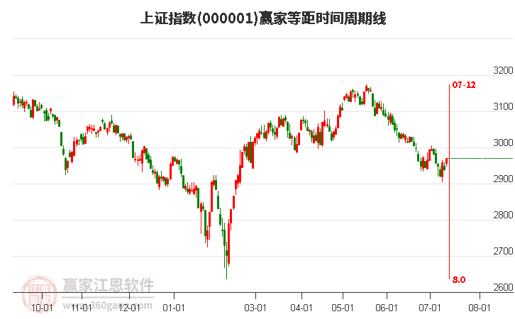 沪指赢家等距时间周期线工具