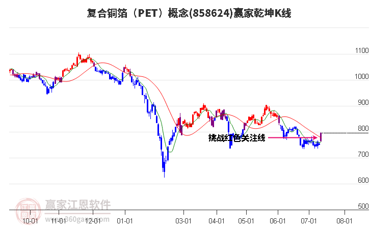 858624复合铜箔（PET）赢家乾坤K线工具