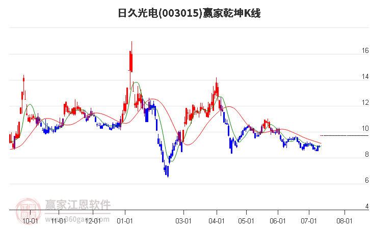 003015日久光电赢家乾坤K线工具