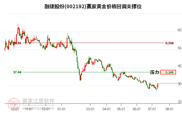 002192融捷股份黃金價格回調支撐位工具