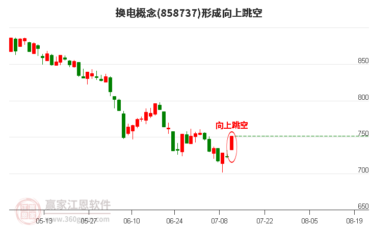 换电形成向上跳空形态