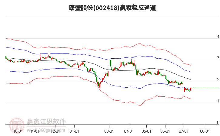 002418康盛股份赢家极反通道工具