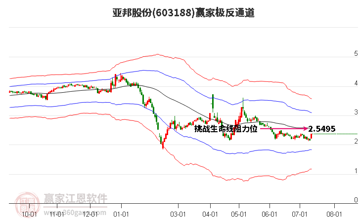 603188亚邦股份赢家极反通道工具