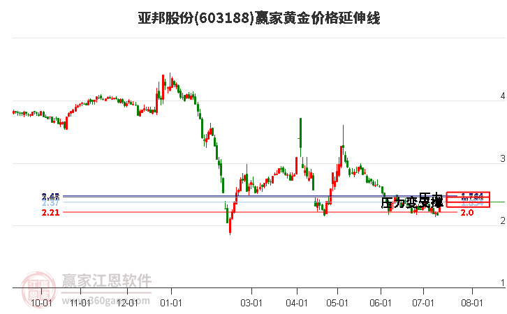 603188亚邦股份黄金价格延伸线工具