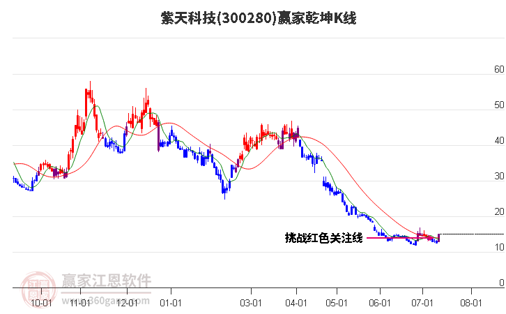 300280紫天科技赢家乾坤K线工具