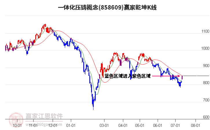 858609一体化压铸赢家乾坤K线工具