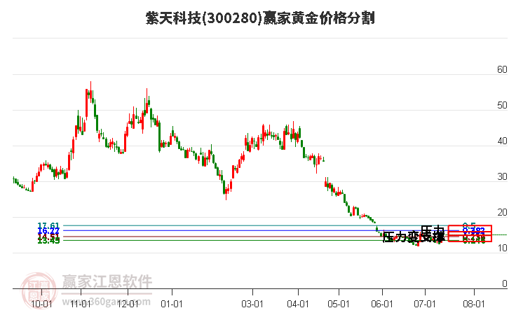 300280紫天科技黄金价格分割工具