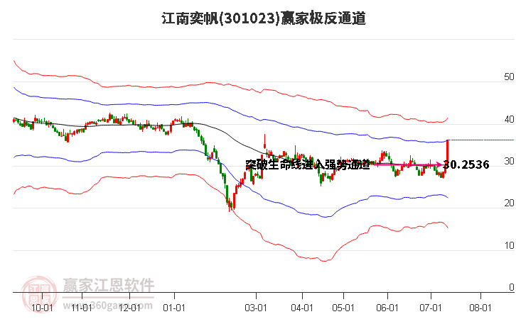 301023江南奕帆赢家极反通道工具