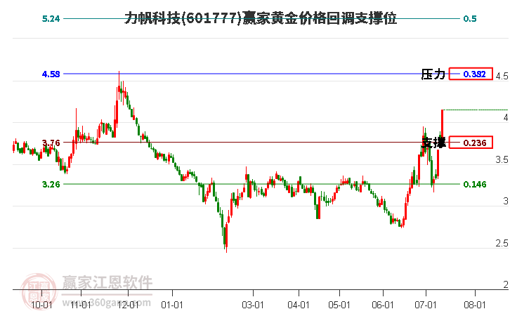 601777力帆科技黄金价格回调支撑位工具