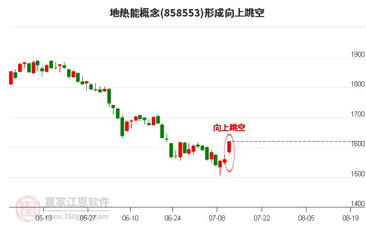 地热能形成向上跳空形态