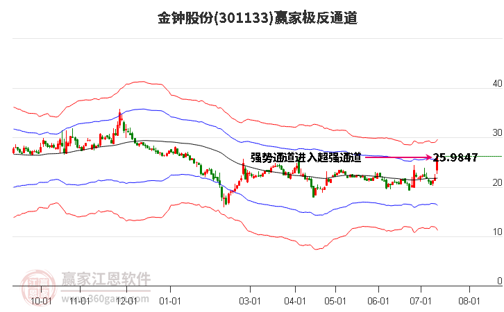 301133金钟股份赢家极反通道工具