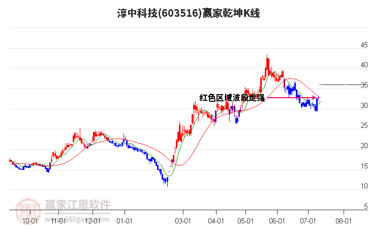 603516淳中科技赢家乾坤K线工具