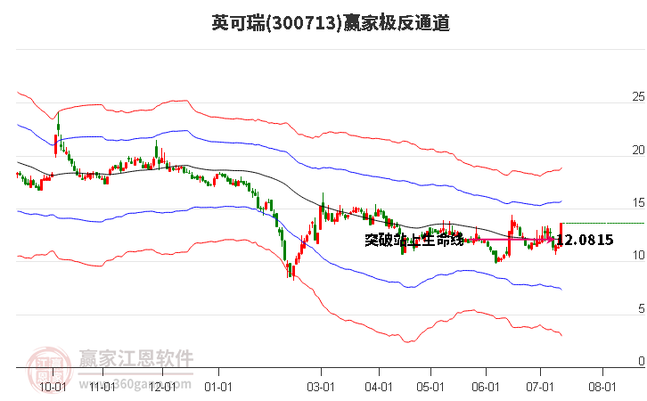 300713英可瑞赢家极反通道工具