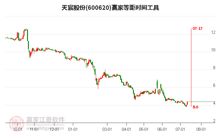 600620天宸股份等距时间周期线工具