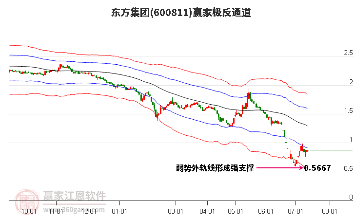 600811东方集团赢家极反通道工具