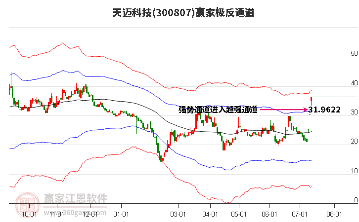 300807天迈科技赢家极反通道工具