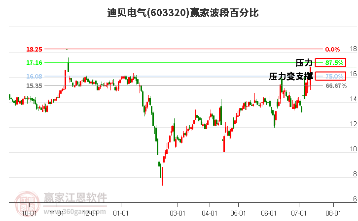 603320迪贝电气波段百分比工具