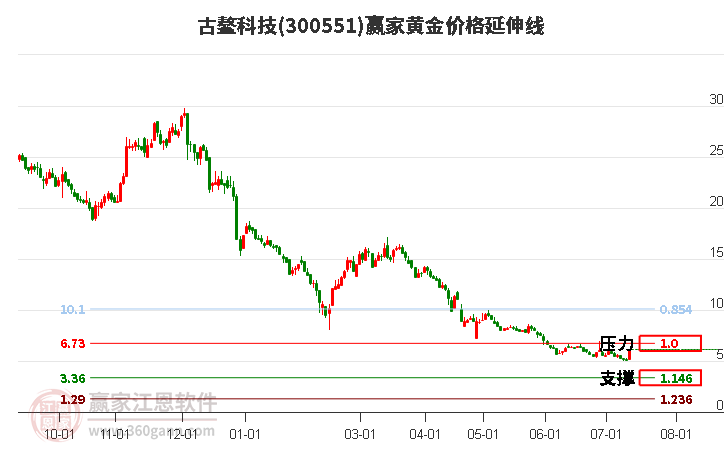 300551古鳌科技黄金价格延伸线工具