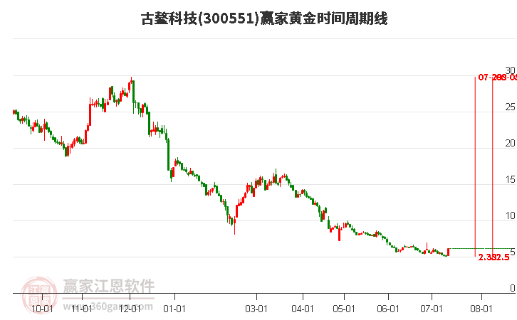 300551古鳌科技黄金时间周期线工具