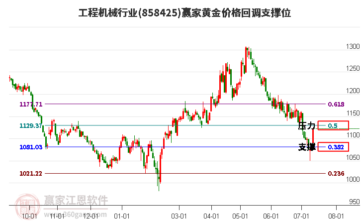 工程机械行业黄金价格回调支撑位工具