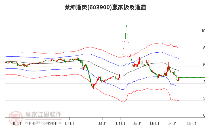 603900莱绅通灵赢家极反通道工具