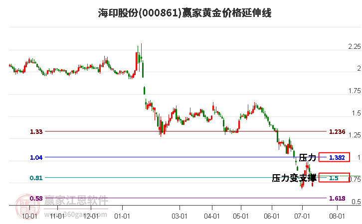 000861海印股份黄金价格延伸线工具