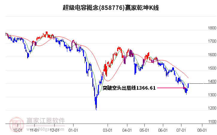 858776超级电容赢家乾坤K线工具